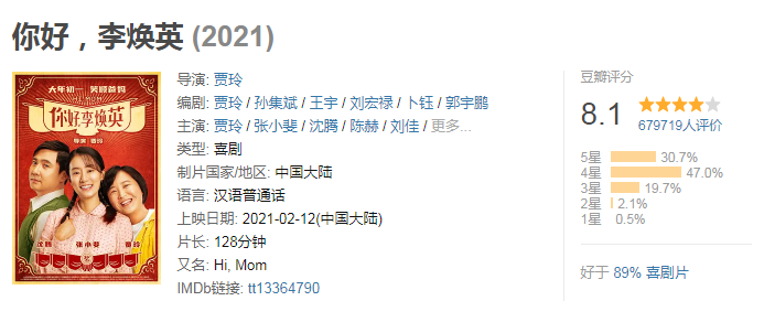 你好李焕英总票房超唐探3成中国影史票房第五
