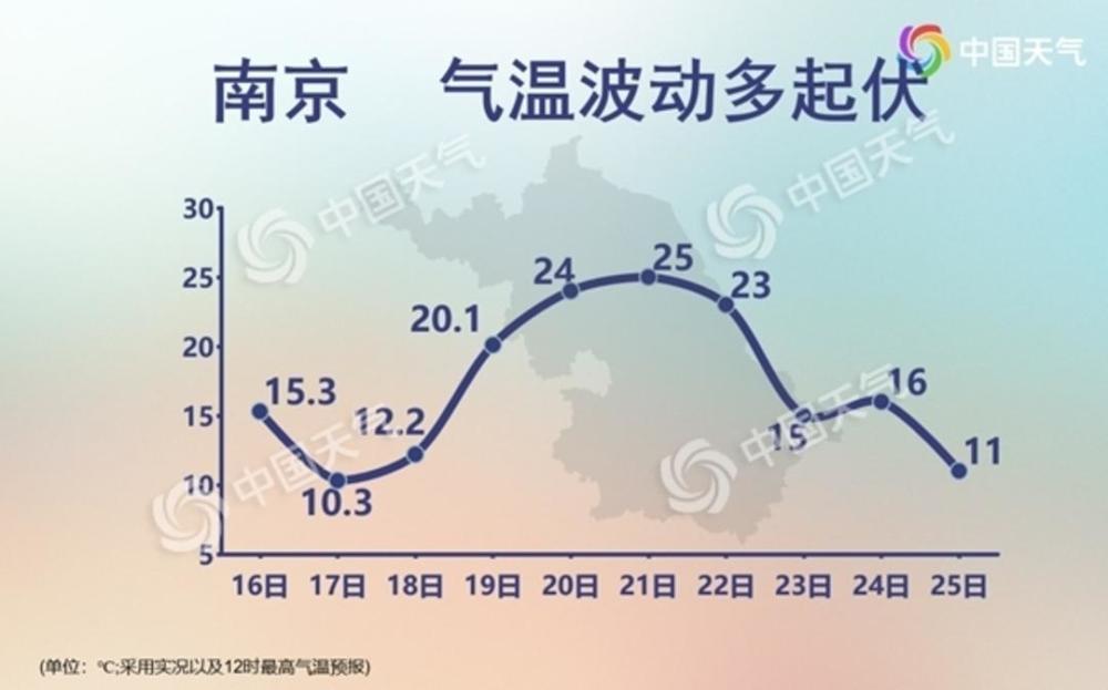 專家預測,南京本週內將迎大降溫.圖據中國天氣網