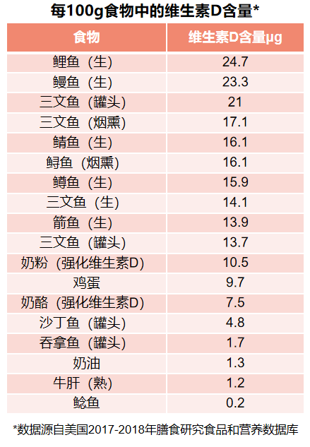 因此,通過維生素d強化食物以及營養補充劑來維持體內維生素d水平極為