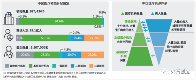 投资规模突破千亿大关！浅析智慧医疗产业格局及发展方向-智医疗网