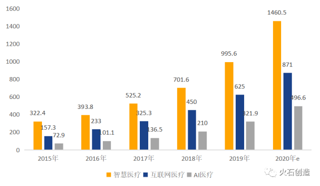 投资规模突破千亿大关！浅析智慧医疗产业格局及发展方向-智医疗网