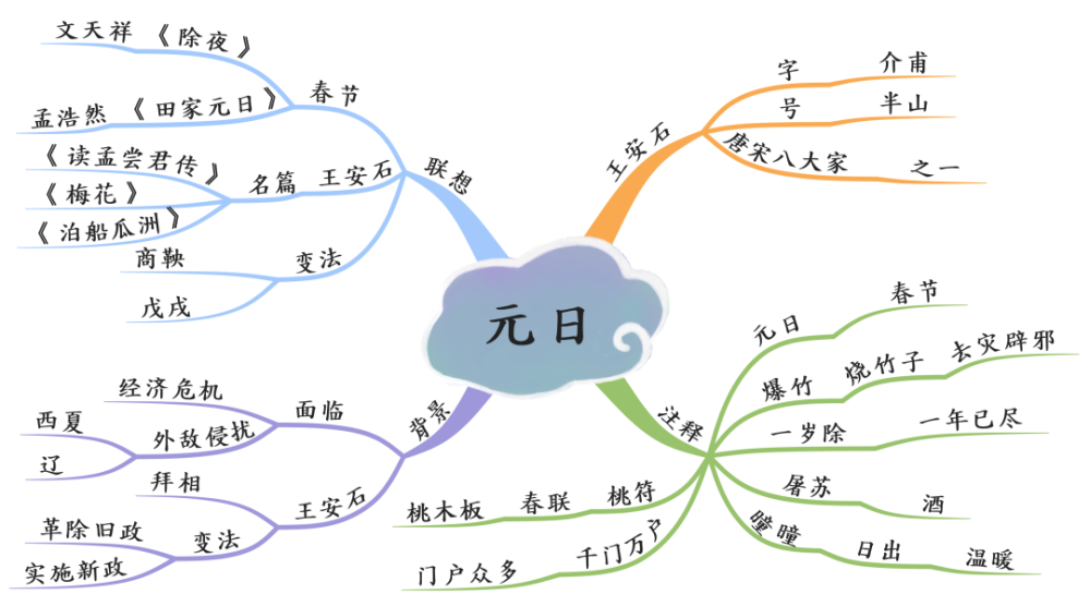 思維導圖帶你瞭解傳統節日|春節_騰訊新聞