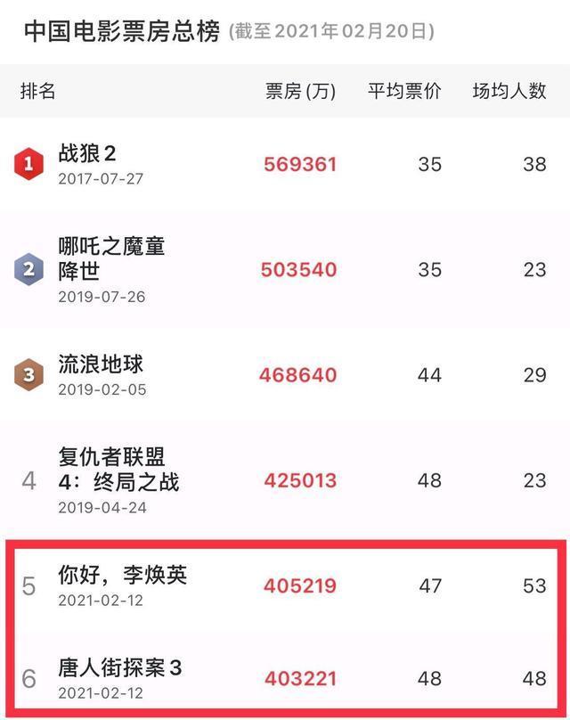 你好李焕英票房口碑反超唐人街探案谁能挑战吴京
