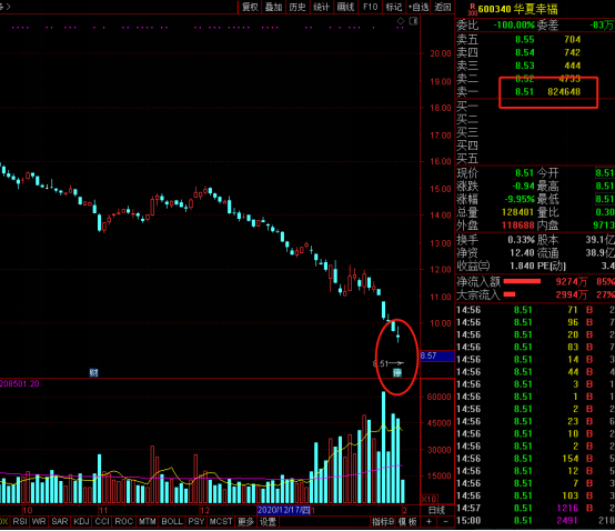 华夏幸福：复牌未能躲过跌停 债务危机何时过去
