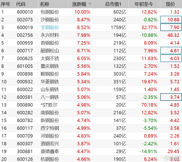 鋼鐵股全線上漲包鋼股份漲停