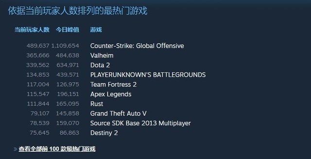 英灵神殿 在线人数破纪录跻身steam前三 腾讯新闻