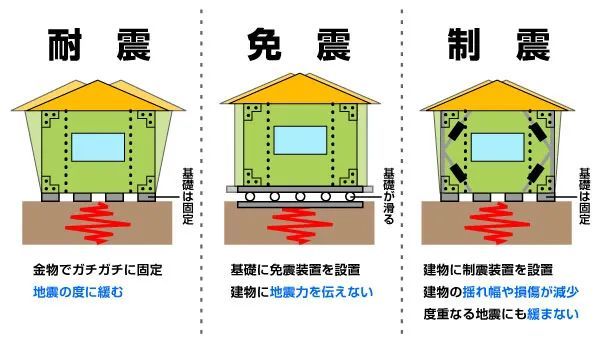 安裝減震裝置分離地基和建築物等各種方法來提高房屋的抗震性能