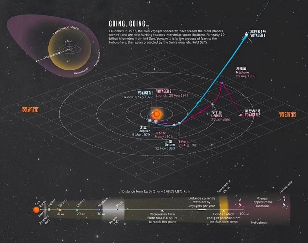 旅行者1号|旅行者一号距离地球224亿公里，科学家们是怎么操控它的？