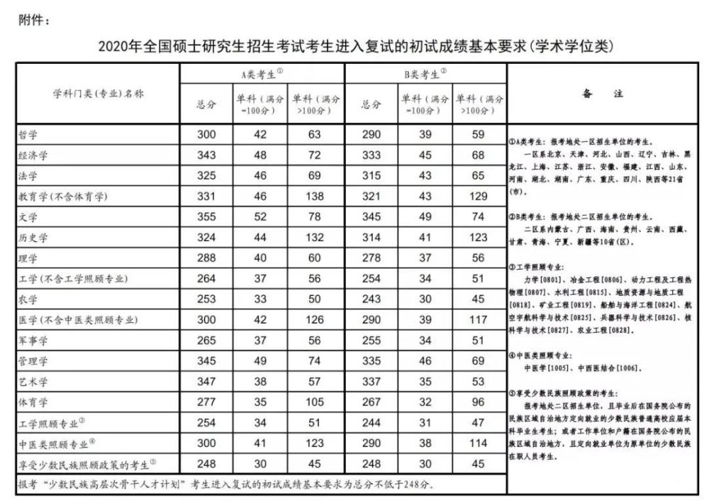 历年考研国家线汇总 历年考研国家线是多少分(图1)