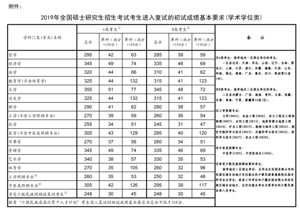 历年考研国家线汇总 历年考研国家线是多少分(图2)