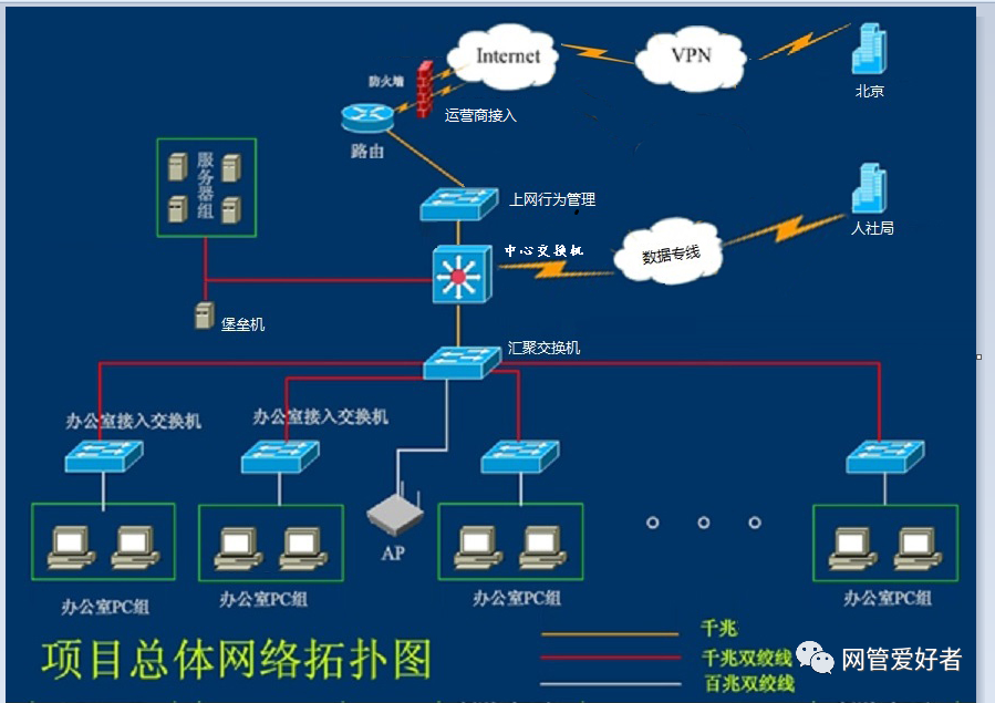 office的visio2010製作網絡拓撲圖相當好