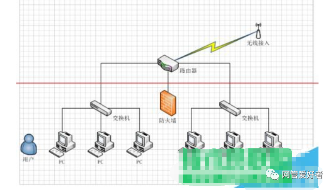 office的visio2010製作網絡拓撲圖相當好