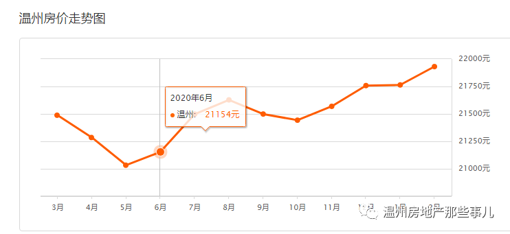 溫州主城區房價走勢往上已經不可避免.二手房的價格也在順剛爬坡.