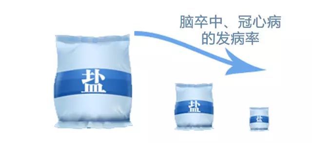 高血压|你绝对想不到，高血压多吃一点盐会有这么多坏处