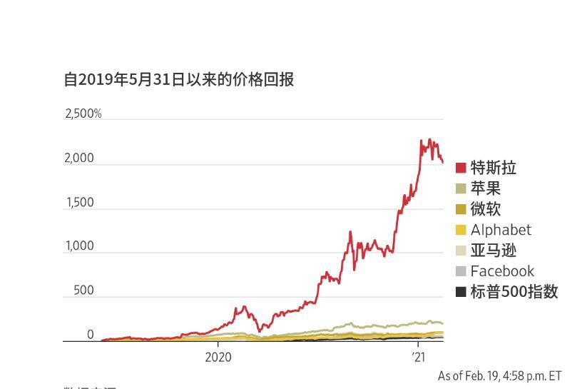 年交付50万辆车，盈利7亿美元，特斯拉就凭这坐上了车企头把交椅？