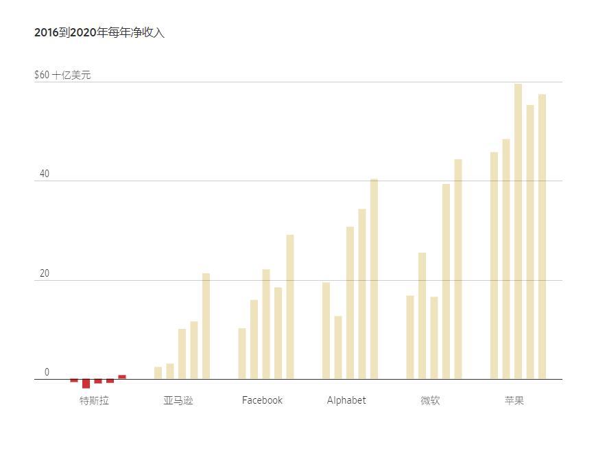 年交付50万辆车，盈利7亿美元，特斯拉就凭这坐上了车企头把交椅？