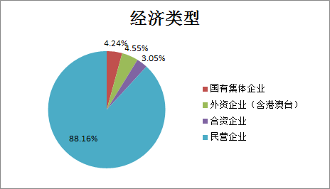 按企业经济类型分,国有集体企业340家占4.24,职工人数7.7万占10.