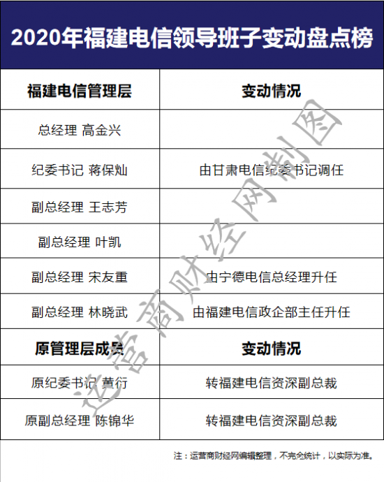 这之中,蒋保灿,宋友重,林晓武均是2020年新加入福建联通管理层的.