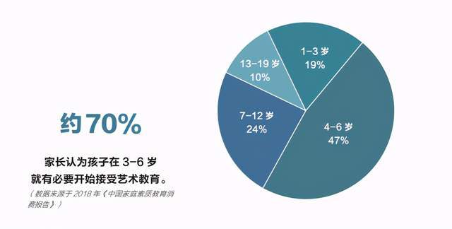 教育制度的改革无疑增加了家长对素质教育的重视程度,近七成的家长