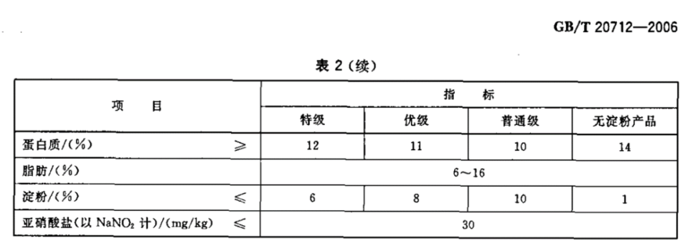 火腿|无淀粉火腿里的瘦肉更多？现实很打脸……