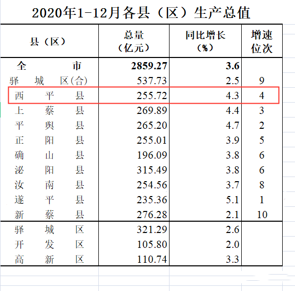 2020年驻马店九县一区gdp排名来了快看西平排第几