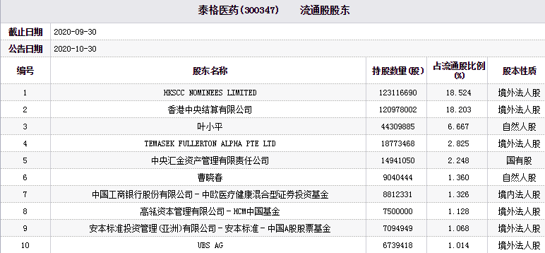 泰格医药跌85高瓴资本安本标准等基金持股