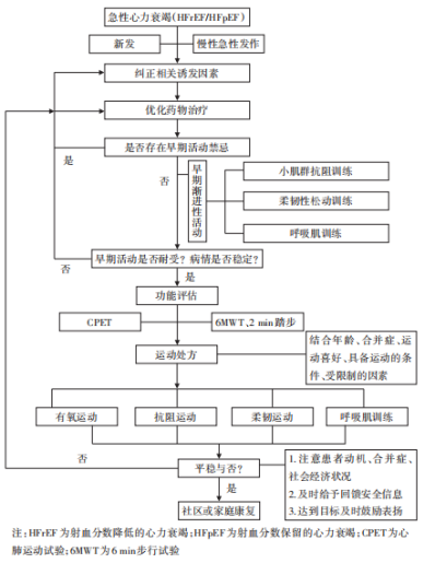 慢性心力衰竭|四大更新！《慢性心力衰竭心脏康复中国专家共识》精粹