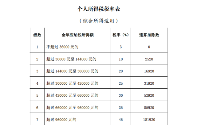 適用綜合所得個人所得稅稅率並減去速算扣除數,計算本年度最終應納