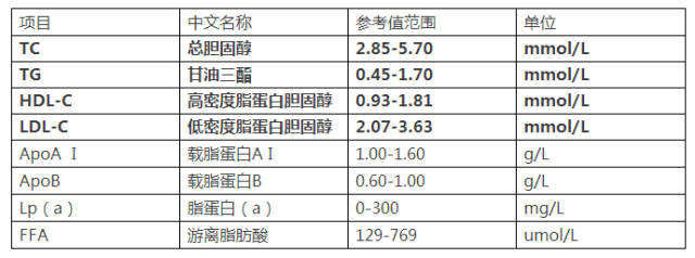 最詳細的血脂全套解讀(內附表格)