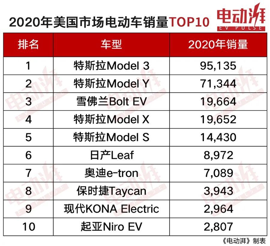 2020年美国电动车销量前10出炉,特斯拉占4席,仅1款日系车型上榜!