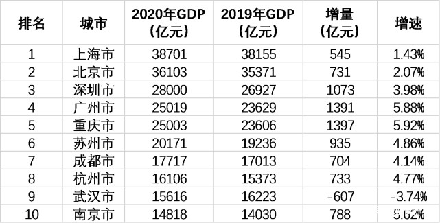 2020年中国gdp排名前10名