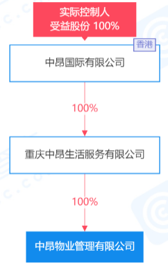 分拆中昂物业,易如波"翻来覆去|起底隐形物企