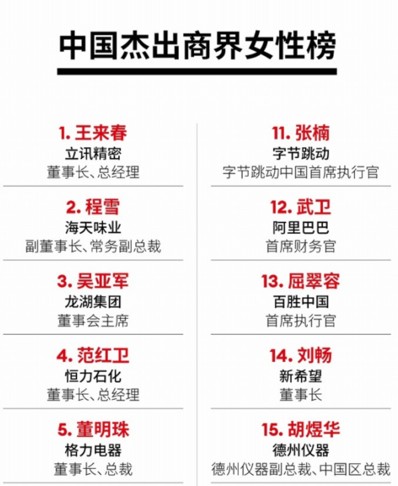 福布斯年度中国杰出商界女性榜字节跳动张楠排名11阿里武卫排名12
