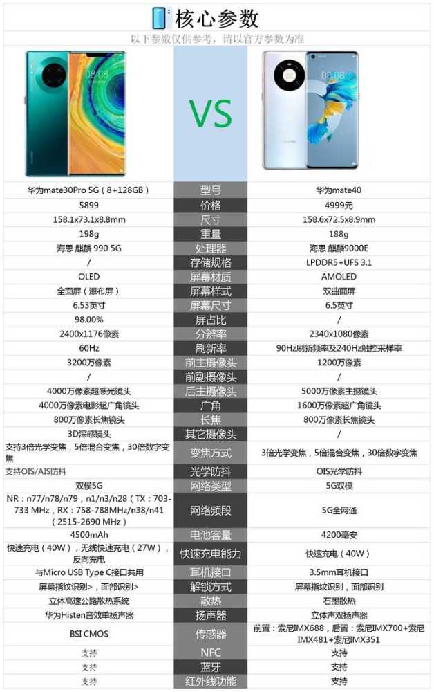 华为mate30pro和mate 40标准版这两款手机的核心配置对比情况,请参考