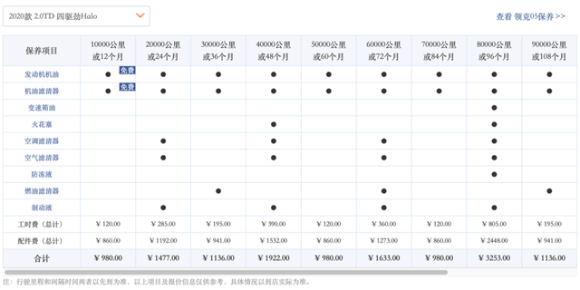 在保养方面,领克05在10000公里进行首保,首保时可享受免基础材料和