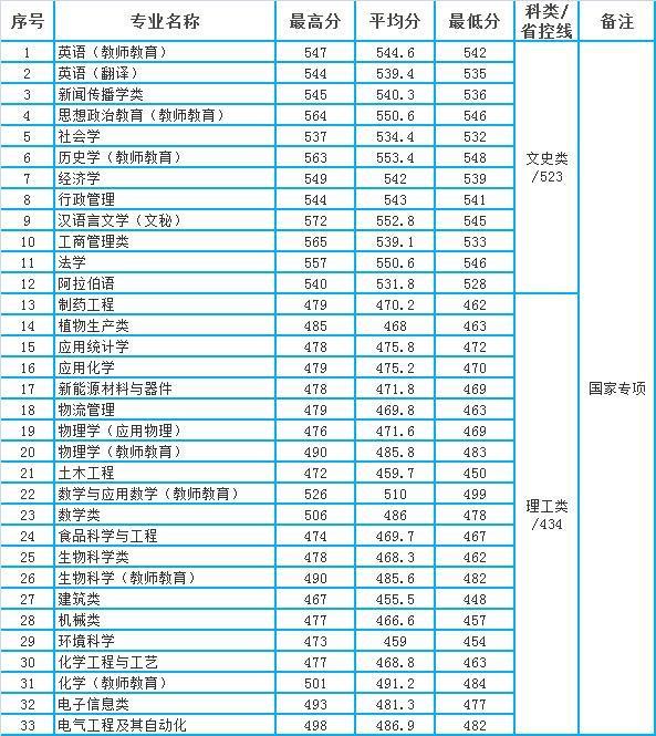 山東建筑大學外國語學院分數_長春建筑學院分數線_去吉林建筑大學土木系遼寧理科二本考生需要多少分數