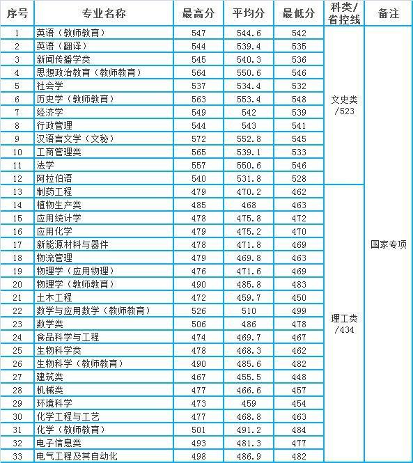 山东建筑大学外国语学院分数_长春建筑学院分数线_去吉林建筑大学土木系辽宁理科二本考生需要多少分数