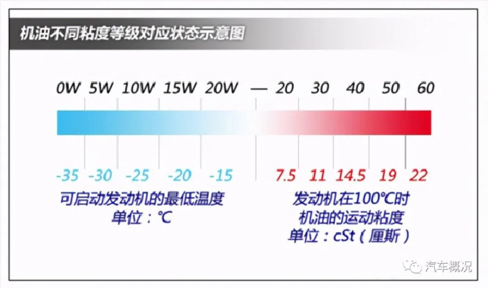 更有利于低温时对发动机的润滑和保护,5是指该机油最低工作温度为-30