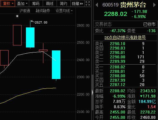 贵州茅台近期k线