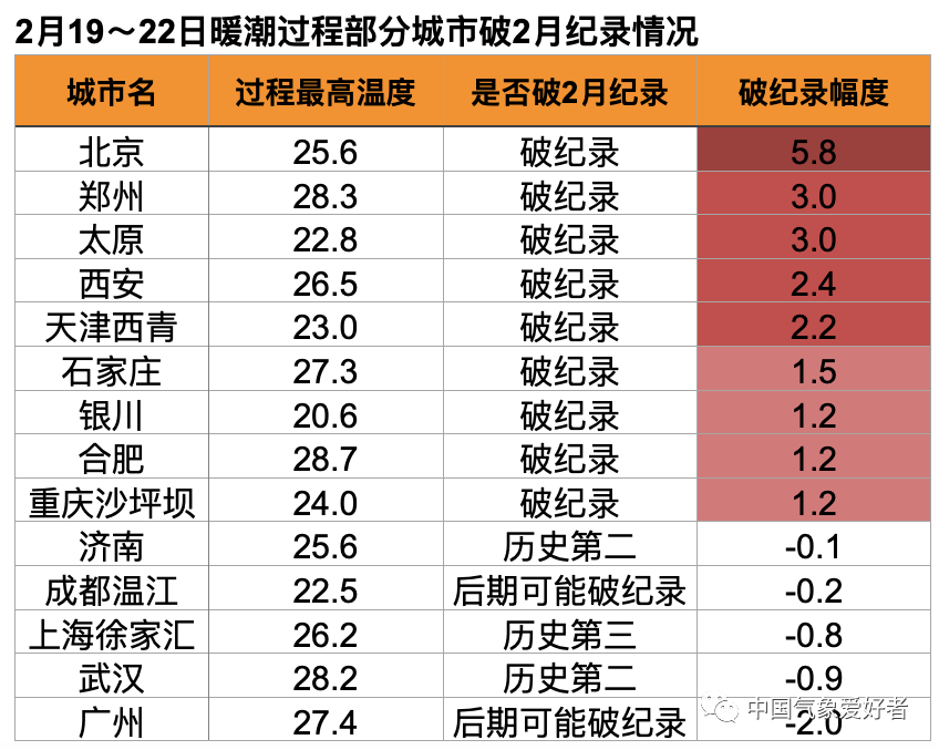 倒春寒|暖成短袖的北方要下雪了，但南方的南方会更热！这就是倒春寒吗