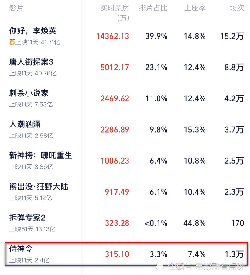 侍神令悄然离开战场留下唐探3独自面对口碑赢了票房