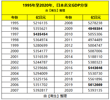 按美元算,近30年日本gdp均是在5万亿左右波动,那按日元算呢?