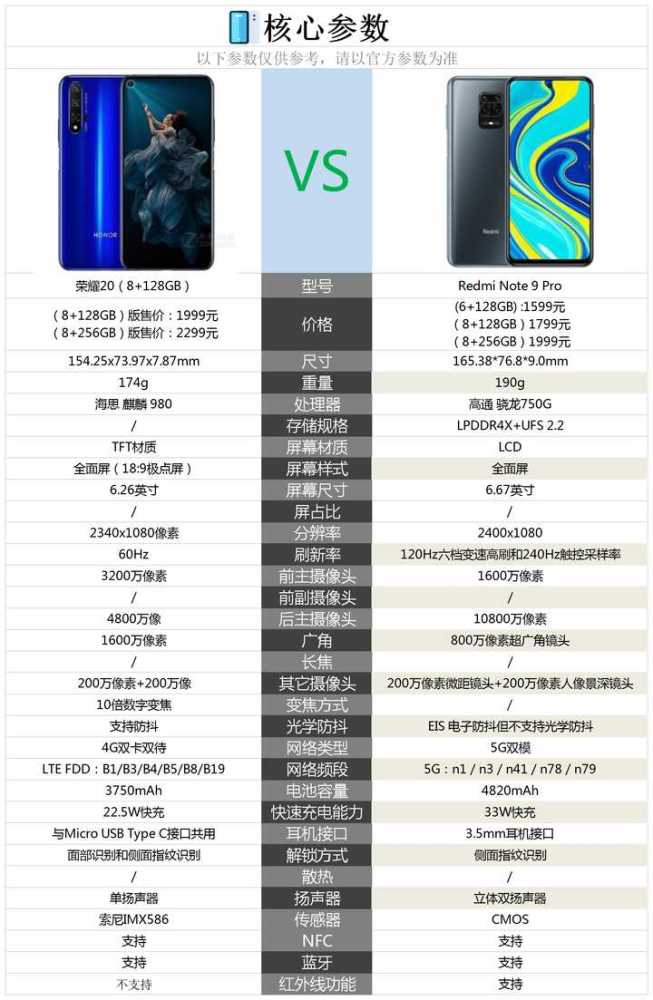 荣耀20和红米note9pro相比较,购买哪款好?