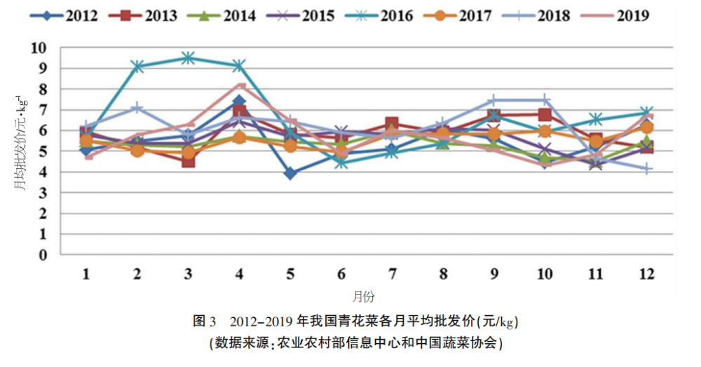 重磅揭晓 全国青花菜种植分布情况和价格变化 附专家预测 腾讯新闻