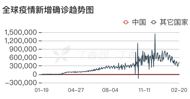 疫苗|全球新增病例连续下跌，疫苗是否疫情的终结者？