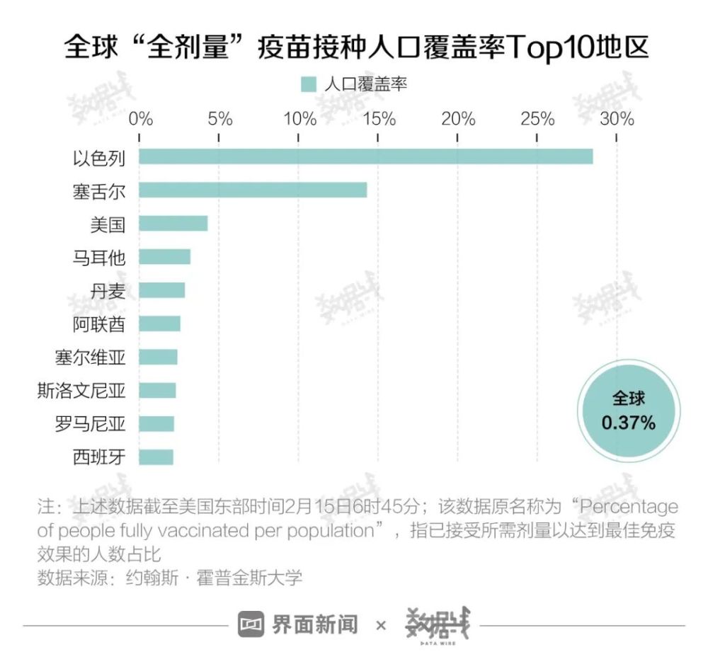 疫苗|全球新增病例连续下跌，疫苗是否疫情的终结者？