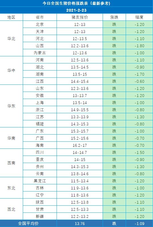 23-2.243两日全国最新猪价涨跌表