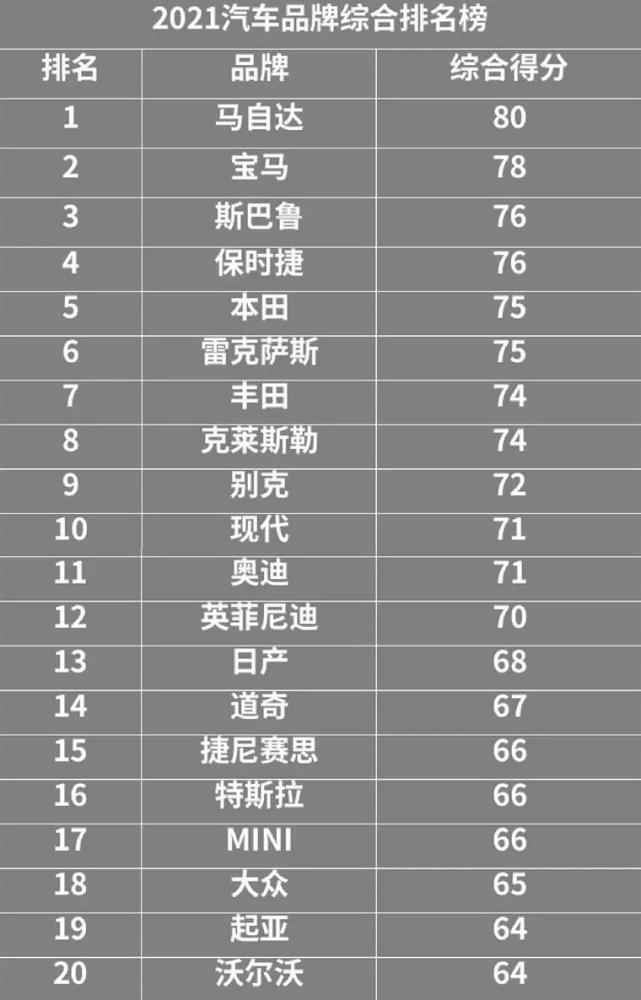 2023汽车品牌排行榜出炉，丰田位列第七，马自达登顶(附2023年排行榜前十排名名单)