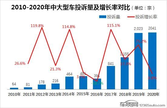 大型豪车排行_2020年度国内大型车投诉排行榜