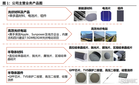 公司擁有獨特的半導體材料-節能型半導體器件和新能源材料-高效光伏